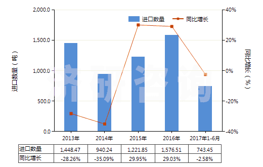 2013-2017年6月中國(guó)丙烯聚合物制電池隔膜(HS39202010)進(jìn)口量及增速統(tǒng)計(jì) 2013-2017年6月中國(guó)丙烯聚合物制電池隔膜(HS39202010)進(jìn)口量及增速統(tǒng)計(jì)